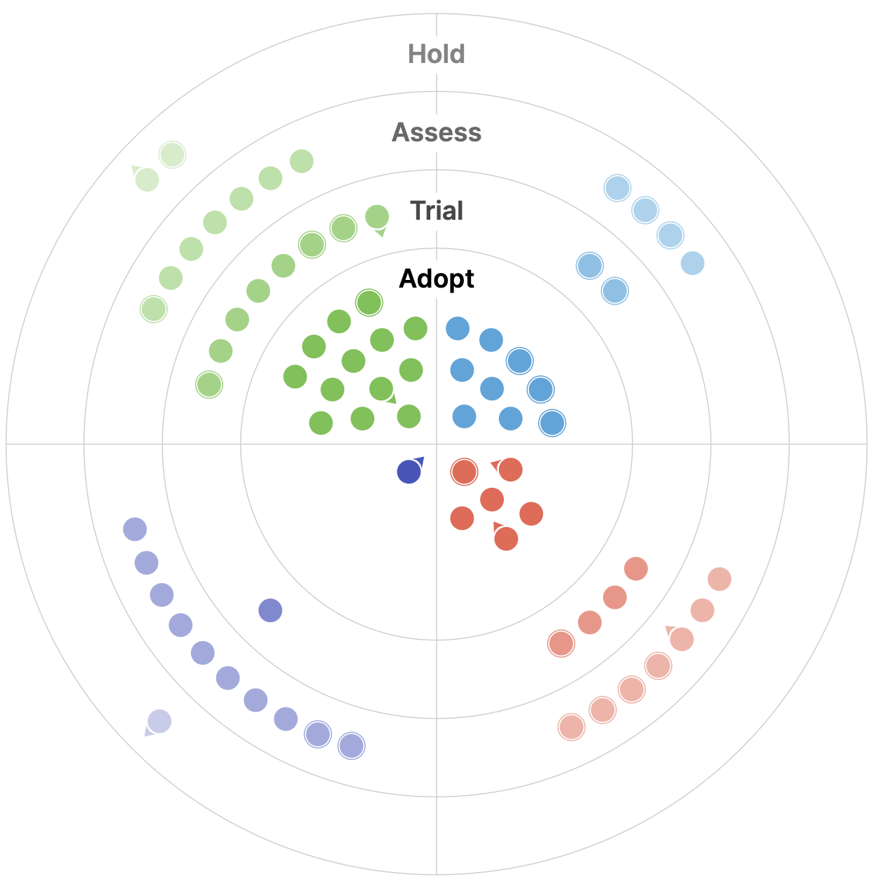 Screenshot of the Element 84 geospatial technology radar featuring dots in four rings, adopt, trial, assess, and hold. The dots are in red, purple, blue, and green, and some dots have arrows pointing either in or out of the circle.